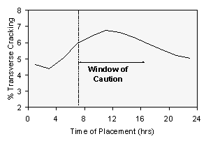 Figure 69.  Graph.  Transverse cracking as a function of time of placement.  Graph shows the relationship between Percent Transverse Cracking (Y-axis) and Time of Placement (hours, X-axis), which is represented by a black, mountain-shaped line.  There is a window of caution from about 7 A.M. to about 5 P.M., in which the percent of transverse cracks reaches 6 and goes above.