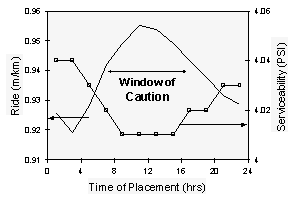 Figure 70.  Graph.  International Roughness Index (IRI) and serviceability as a function of time of placement.  Graph shows the relationships of Ride (meters per kilometer, left Y-axis) and Serviceability (PSI, right Y-axis) versus Time of Placement (hours, X-axis).  The ride relationship is represented by a solid, mountain-shaped line.  The serviceability is represented by a valley-shaped line with blocks.  There is a window of caution from about 7 A.M. to about 5 P.M., in which the ride goes above 0.94 and the serviceability falls below 4.02.