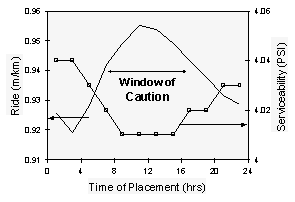 Figure 70.  Graph.  International Roughness Index (IRI) and serviceability as a function of time of placement.  Graph shows the relationships of Ride (meters per kilometer, left Y-axis) and Serviceability (PSI, right Y-axis) versus Time of Placement (hours, X-axis).  The ride relationship is represented by a solid, mountain-shaped line.  The serviceability is represented by a valley-shaped line with blocks.  There is a window of caution from about 7 A.M. to about 5 P.M., in which the ride goes above 0.94 and the serviceability falls below 4.02.