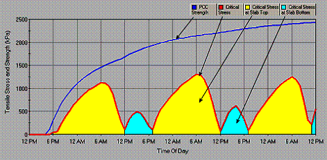Figure 71.  Graph.  Early-age analysis results for 4.5-meter joint spacing.  Graph shows relationships between Tensile Stress and Strength (kilopascals, Y-axis) and Time of Day (X-axis).  The wavy red line shows how the stress and strength is cyclic at early ages as the time of day changes, which is better highlighted by the yellow and blue mountains formed by the wavy lines.  The blue log line shows the long-term relationship of stress and strength as time goes on.