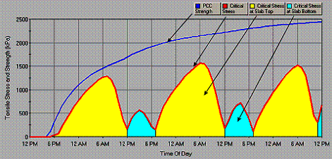Figure 72.  Graph.  Early-age analysis results for 7.6-meter joint spacing.  Graph shows relationships between Tensile Stress and Strength (kilopascals, Y-axis) and Time of Day (X-axis).  The wavy red line shows how the stress and strength is cyclic at early ages as the time of day changes, which is better highlighted by the yellow and blue mountains formed by the wavy lines.  The blue log line increasing from left to right shows the long-term relationship of stress and strength as time goes on.