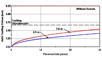 Figure 73.  Graph.  Predicted faulting for 4.5-meter and 7.6-meter joint spacing alternatives with no dowels.  Graph shows the relationships of Joint Faulting Values (millimeters, Y-axis) versus Pavement Life (years, X-axis) for nondoweled pavements.  The red log line increasing from left to right represents the 7.6 meters joint spacing relationship.  The blue log line underneath the red line, also increasing from left to right represents the 4.5 meters joint spacing relationship.  The solid horizontal dashed line represents where the faulting is objectionable, at around 3.5 millimeters.