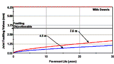Figure 74.  Graph.  Predicted faulting for 4.5-meter and 7.6-meter joint spacing alternatives with dowels.  Graph shows the relationships of Joint Faulting Values (millimeters, Y-axis) versus Pavement Life (years, X-axis) for doweled pavements.  The red linear line increasing from left to right represents the 7.6 meters joint spacing relationship.  The blue linear line underneath the red line, also increasing from left to right, represents the 4.5 meters joint spacing relationship.  The solid horizontal dashed line represents where the faulting is objectionable, at around 3.5 millimeters.