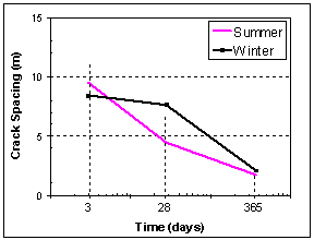 Figure 75.  Graph.  Change in crack spacing with time for summer and winter placements.  Graph shows the relationships between Crack Spacing (meters, Y-axis) and Time (days, X-axis).  The black line, made up of two linear portions, decreasing from left to right represent the winter placement relationship.  The pink line, made up of two linear portions, decreasing from left to right represent the summer placement relationship.