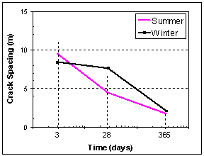 Figure 75.  Graph.  Change in crack spacing with time for summer and winter placements.  Graph shows the relationships between Crack Spacing (meters, Y-axis) and Time (days, X-axis).  The black line, made up of two linear portions, decreasing from left to right represent the winter placement relationship.  The pink line, made up of two linear portions, decreasing from left to right represent the summer placement relationship.