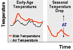 Figure 76.  Graph.  Representation of PCCP temperatures in the early age and at the lowest seasonal air temperature.  Graph shows relationship between Temperature (Y-axis) and Time (X-axis).  The red wavy line represents the slab temperature relationship, which starts out high at early-age temperatures and decrease at the seasonal temperature drop.  The black wavy line, which only shows up at early-age temperatures and is underneath the red line, represents the air temperature.