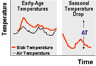 Figure 76.  Graph.  Representation of PCCP temperatures in the early age and at the lowest seasonal air temperature.  Graph shows relationship between Temperature (Y-axis) and Time (X-axis).  The red wavy line represents the slab temperature relationship, which starts out high at early-age temperatures and decrease at the seasonal temperature drop.  The black wavy line, which only shows up at early-age temperatures and is underneath the red line, represents the air temperature.