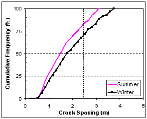 Figure 77.  Graph.  Crack spacing distribution for pavements constructed during summer and winter.  Graph shows the relationships of Cumulative Frequency (percent, Y-axis) versus Crack Spacing (meters, X-axis).  The pink, almost linear line increasing from left to right represents the summer relationship.  The black, almost linear line to the right of the red line, also increasing from left to right represents the winter relationship.