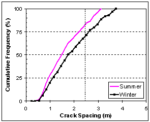 Figure 77.  Graph.  Crack spacing distribution for pavements constructed during summer and winter.  Graph shows the relationships of Cumulative Frequency (percent, Y-axis) versus Crack Spacing (meters, X-axis).  The pink, almost linear line increasing from left to right represents the summer relationship.  The black, almost linear line to the right of the red line, also increasing from left to right represents the winter relationship.