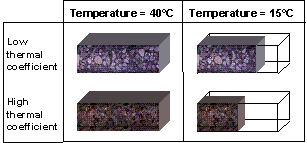 Figure 79.  Illustration.  Illustration of difference in volumetric changes with temperature for concretes with different CTE.  Illustration depicts two pieces of slabs having the same volume at 40 degrees C.  Then at 15 degrees C, the slab with high thermal coefficient became significantly smaller the slab with low thermal coefficient.