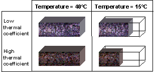 Figure 79.  Illustration.  Illustration of difference in volumetric changes with temperature for concretes with different CTE.  Illustration depicts two pieces of slabs having the same volume at 40 degrees C.  Then at 15 degrees C, the slab with high thermal coefficient became significantly smaller the slab with low thermal coefficient.