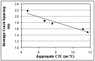 Figure 80.  Graph.  Average crack spacing after 1 year for aggregates with different CTE.  Graph shows the relationship between Average Crack Spacing (meters, Y-axis) and Aggregate CTE (mu times epsilon per degrees C, X-axis).  The blue square dots are the data points and are accompanied by a linear trend line decreasing from left to right.