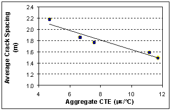 Figure 80.  Graph.  Average crack spacing after 1 year for aggregates with different CTE.  Graph shows the relationship between Average Crack Spacing (meters, Y-axis) and Aggregate CTE (mu times epsilon per degrees C, X-axis).  The blue square dots are the data points and are accompanied by a linear trend line decreasing from left to right.