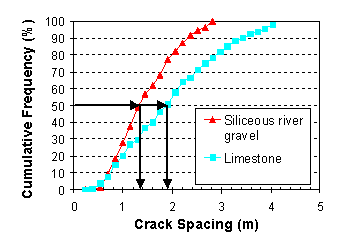 Figure 81.  Graph.  Crack spacing distribution after 1 year for the siliceous river gravel and limestone strategies.  Graph shows the relationships of Cumulative Frequency (percent, Y-axis) versus Crack Spacing (meters, X-axis).  The red, almost linear line increasing from left to right represents the siliceous river gravel relationship.  The blue, almost linear line to the right of the red line, also increasing from left to right represents the limestone relationship.  At 50 percent cumulative frequency, the crack spacing for limestone is about 0.5 meters more than the crack spacing for gravel.