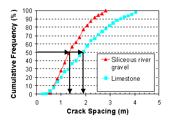 Figure 81.  Graph.  Crack spacing distribution after 1 year for the siliceous river gravel and limestone strategies.  Graph shows the relationships of Cumulative Frequency (percent, Y-axis) versus Crack Spacing (meters, X-axis).  The red, almost linear line increasing from left to right represents the siliceous river gravel relationship.  The blue, almost linear line to the right of the red line, also increasing from left to right represents the limestone relationship.  At 50 percent cumulative frequency, the crack spacing for limestone is about 0.5 meters more than the crack spacing for gravel.