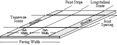 Figure 88.  Sketch.  Schematic of the geometry input in Hiperpav II.  Sketch shows a 3-D slab and information such as Transverse Joints, Shoulders, Slab Width, Paint Stripe, Longitudinal Joints, Joint Spacing, and Paving Width.