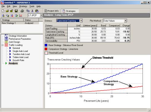 Figure 121.  Screen Shot.  Analysis screen for long-term JPCP.  Here, analysis is highlighted, which allows the user to enter information such as Distress: Joint Faulting, Transverse Cracking, Longitudinal Cracking, Ride (IRI), and Serviceability; and Plot Method.