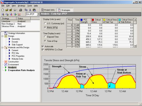 Figure 125. Screen Shot. Analysis screen for limestone strategy.  Here, the analysis results for a limestone strategy is shown, which allows the user to enter information, such as Display Units: U.S. Customary (PSI), Metric (kilopascals); Time Display: Elapsed Time, Time of Day. Also shown is a table illustrating PCC Strength, Critical Stress, Critical Stress at Slab Top, and Critical Stress at Slab Bottom values for certain times during the day. Also shown is a plot of Tensile Stress and Strength versus Time of Day.