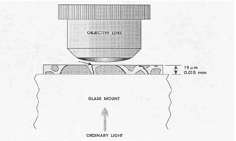 The drawing is of a cross section of a thin section on a glass mount and under an objective lens. The thin section has a crack through the paste that runs through the thickness of the thin section and is perpendicular to the surface. Only a crack in this position is visible with transmitted illumination. Conversely, impregnation with a fluorescent dye and illumination with ultraviolet light would make possible the observation of the fluorescence of the dye in the other cracks, regardless of their positioning. The thickness of the concrete thin section is shown as 0.015 millimeter.