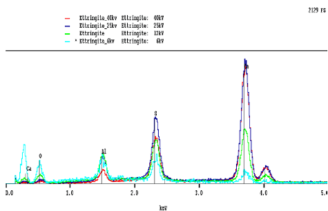 This graphical diagram shows the typical peak pattern for ettringite. At lower-accelerating beam voltages 6 and 12 K E V (kiloelectronvolts), the low-energy kilo electron volts X-ray peaks at the left side of the horizontal axis are higher and the high-energy peaks lower. The reverse is true for higher accelerating voltage.