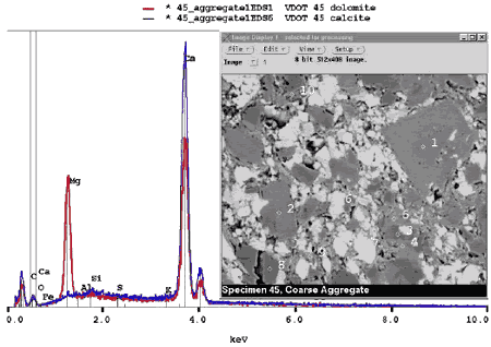 The gray-level intensity of calcite and dolomite is distinct, and they can also be distinguished on the basis of E D X spectra (shown in the graph) where the dolomite shows a large magnesium peak and the calcite does not. Field width approximately 100 microns.