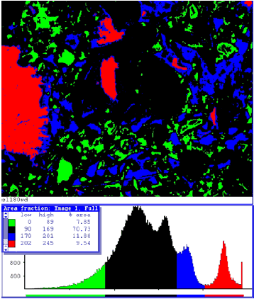 The image is based on B E gray scale of figures 199 and 200 showing residual cement as red, C H as blue, C S H as black, and coarse porosity as green. The graph below shows the pixels for each color. Counting the number of pixels for each color allows an estimate of the phase area fractions for this field of view.