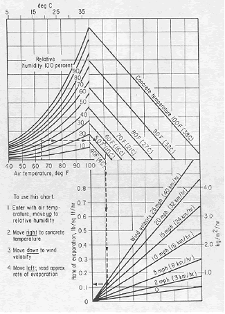 This is a reproduction of the classic A C I nomograph chart for estimating the rate of evaporation from freshly placed concrete based on the air temperature, the relative humidity of the air, the concrete temperature, and the wind velocity.