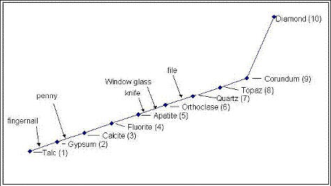 The scale plots 10 materials in sequence from least to greatest hardness. They are talc, gypsum, calcite, fluorite, apatite, orthoclase, quartz, topaz, corundum and diamond. The first nine material names fall along a rising straight line.  The much steeper line between the last two (corundum and diamond) shows the step to the mineral diamond as being much more than the other increments because diamond is much harder. The graph also makes reference to five common methods of scratching materials: fingernail is positioned between talc and gypsum; penny is between gypsum and calcite; knife and window glass are in sequence between apatite and orthoclase; and a steel file is between orthoclase and quartz.