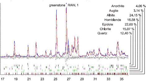 This is an example of the output graph that shows percentages of anorthite, augite, albite, hornblende, epidote, chlorite, and quartz. The phase concentration is proportional to the phase pattern intensity.
