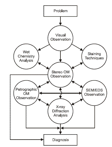 The diagram shows a box at the top with "Problem" in it and a box at the bottom with "Diagnosis" in it. Seven circles in between are connected by lines and arrows in various directions showing the various steps and techniques that might be used to identify the type of deterioration. The circles start at the top with visual examination and then moving down to observation with the stereo optical microscope. Other options that might be used as needed are also included in circles: wet chemistry; staining techniques; use of the petrographic and/ or scanning electron microscope; and potentially X-ray diffraction analysis if needed to help make the diagnosis.