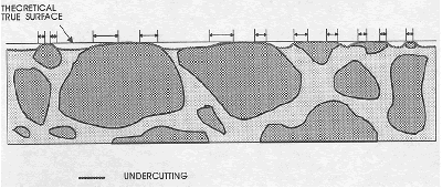 A conceptual drawing shows the cross section of a lapped concrete sample. The lapped surface is cut deeper in the softer areas (the paste) than in the harder areas (the aggregate). The disparity in the depth of the cut will expose more of the harder material than with a theoretical even-depth cut.