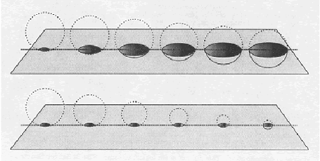 Drawing illustrates that the area of a plane intersecting a sphere will vary in size depending on how close it may be to the center of the sphere. The top of the drawing shows similar size spheres intersecting a plane. The spheres are located at different distances from the plane, resulting in a smaller projected area on the plane as the sphere center is gradually moved away from the plane. The bottom of the drawing shows how different size spheres can project the same area on the plane if cut by the plane at the correct distance from the sphere center, as long as the sphere is equal to or larger in diameter than the diameter of the intersected circle.