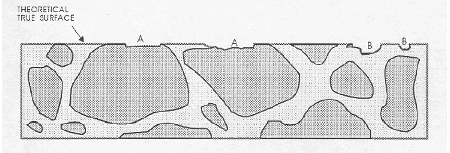 Conceptual drawing of lapped sample cross sections is shown, each with delineated aggregate. This cross section shows two types of surface flaws caused by aggregate that is fragile. These flaws, marked A and B, interrupt the neat line on the polished surface. Flaw A is of a chipped piece of aggregate and leaves a jagged but rather planar surface on the remaining stone. Flaw B is of a complete or near complete loss of aggregate leaving a cavity shaped surface of paste exposed.