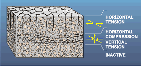A conceptual drawing shows a concrete cube with cracks. The cracks on the surface are not parallel to either side of the cube and form a random map-cracking pattern due to the volume near the surface expanding less (or even shrinking) compared to the volume deeper in the concrete where A A R expansion is active.
