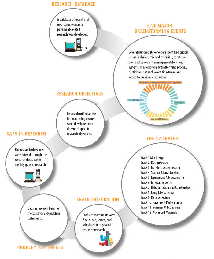 Illustration of steps 1 thru 4 of the concrete pavement development process: research database, 5 major brainstorming events, research objectives, and gaps in research. Click here for more detail.