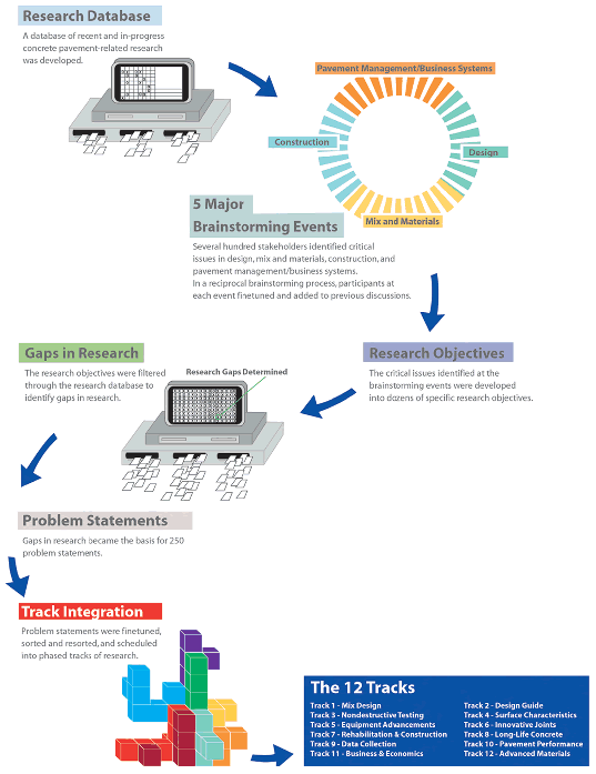 Figure 1. Diagram. CP Road Map development process. This diagram illustrates the steps taken in developing the CP Road Map. A research database of recent and in-progress concrete pavement-related research was developed, then several hundred stakeholders at five major brainstorming events identified critical issues in design, mix and materials, construction, and pavement management/business systems. Research objectives were then identified, and these objectives were filtered through the research database to identify gaps in research. These gaps became the basis for 250 problem statements, which were fine tuned, sorted and resorted, and scheduled into phased tracks of research. The resulting 12 tracks are mix design, design guide, nondestructive testing, surface characteristics, equipment advancements, innovative joints, rehabilitation and construction, long life concrete, data collection, pavement performance, business systems and economics, and advanced materials.