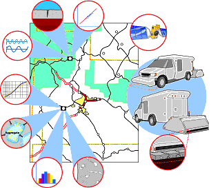 Figure 11. Illustration. Systemwide data collection and analysis to support long-term performance. This illustration depicts data being collected by pavement monitoring devices placed throughout the roadway system. The data listed are air void system, traffic spectrum, material-related distress, density, noise, pavement surface conditions, International Roughness Index smoothness, satellite global positioning system relay, and high-speed detection and analysis system. Collecting detailed data on performance will help State departments of transportation determine how well their concrete pavements live up to agency and user expectations.