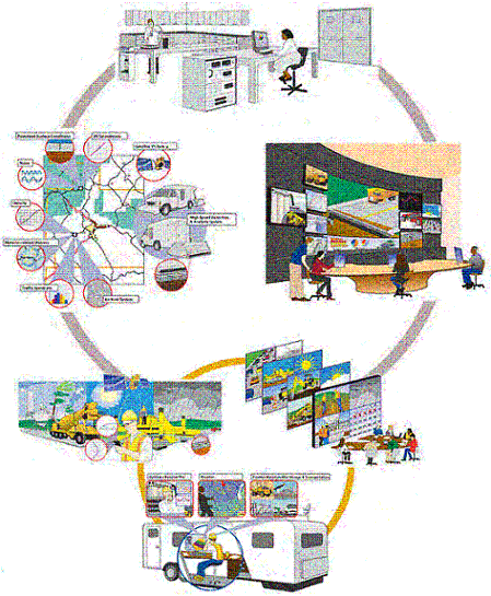 Figure 15. Illustration. CP Road Map goal. This illustration depicts a symbiotic relationship among the objectives illustrated previously in figures 2, 3, 4, 9, and 11, and includes another drawing of a construction worker in a mobile van that can collect data, by satellite, of various materials' performance, weather, and construction activities. 
