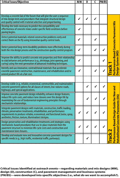 Figure 16. Chart. Critical issues for tracks 1 and 2. This chart displays the critical issues and objectives identified at various outreach events for research tracks 1 and 2. The issues for each track are evaluated in terms of materials and mix designs, overall design, construction, and permanent management and business systems.