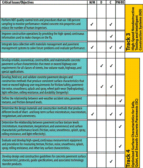 Figure 17. Chart. Critical issues for tracks 3 and 4. This chart displays the critical issues and objectives identified at various outreach events for research tracks 3 and 4. The issues for each track are evaluated in terms of materials and mix designs, overall design, construction, and permanent management and business systems.