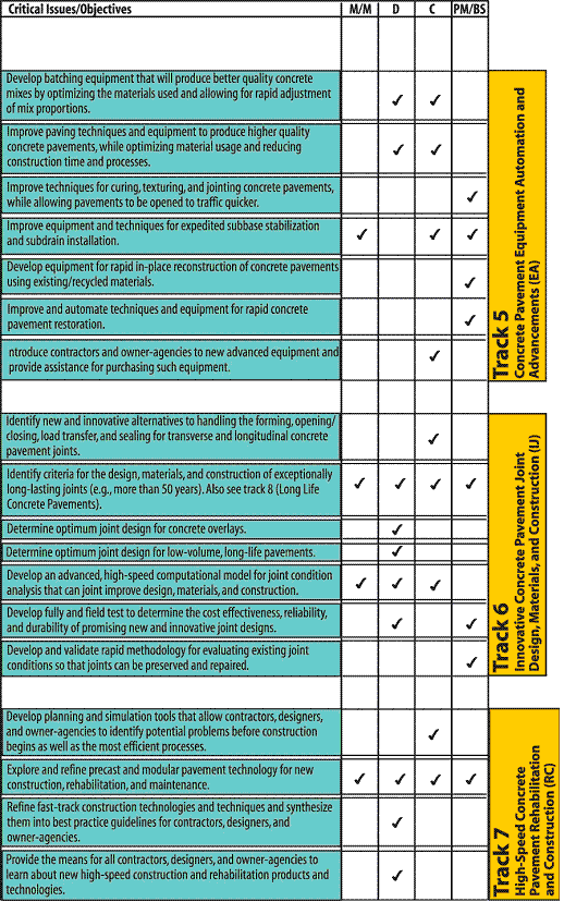 Figure 18. Chart. Critical issues for tracks 5, 6, and 7. This chart displays the critical issues and objectives identified at various outreach events for research tracks 5, 6, and 7. The issues for each track are evaluated in terms of materials and mix designs, overall design, construction, and permanent management and business systems.