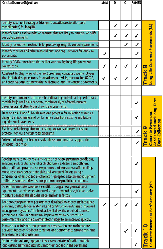 Figure 19. Chart. Critical issues for tracks 8, 9, and 10. This chart displays the critical issues and objectives identified at various outreach events for research tracks 8, 9, and 10. The issues for each track are evaluated in terms of materials and mix designs, overall design, construction, and permanent management and business systems.