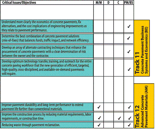 Figure 20. Chart. Critical issues for tracks 11 and 12. This chart displays the critical issues and objectives identified at various outreach events for research tracks 11 and 12. The issues for each track are evaluated in terms of materials and mix designs, overall design, construction, and permanent management and business systems.