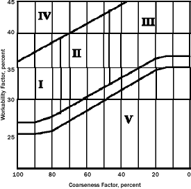 Workability factor versus coarseness factor chart. The X-axis of this figure shows coarseness factor that shows values between 0 and 100. The Y-axis shows workability factor that shows values between 45 and 100. Solid lines divide this chart into five regions, and these regions are numbered from 1 to 5. There is an unlabeled zone above zone 5.