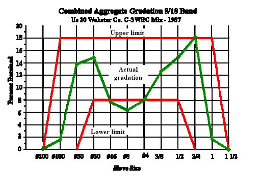 Aggregate gradation for a concrete project with poor performance. The Y-axis of the chart shows the percent retained, with values ranging from 0 to 20. The X-axis shows the sieve size, with values ranging from number 200 to one-and-one-half inch. Two gradation bands represented by two trapezoids are shown in the chart. The four points that define the first trapezoid are: sieve size number 50 and percent retained 0, sieve size number 30 and percent retained 8, sieve size one-half inch and percent retained 8, sieve size three-quarters inch and percent retained 0. The four points that define the second trapezoid are: sieve size number 200 and percent retained 0, sieve size number 100 and percent retained 18, sieve size 1 inch and percent retained 18, and sieve size one-and-one-half inch and percent retained 0. The values of percent retained for individual sieve sizes of a combined aggregate used for a portland cement concrete (PCC) mix is plotted on this figure, and straight lines connect the data points. Two of the straight lines, one connecting percent retained values for number 16 and number 8 sieves, and other connecting percent retained values for number 4 and number 8 sieves, fall within the smaller trapezoid.