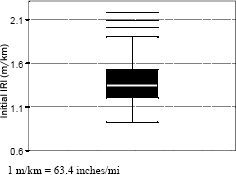 This figure shows a box plot of the distribution of the International Roughness Index (IRI) values obtained from a group of test sections. The Y-axis shows the IRI. There is a black colored box in the figure with a horizontal white line located in the interior of the box. The white line represents the median of the data set. The top and the bottom of the box respectively represent the 75th and the 25th percentile value of the data set. The 25th percentile, median and 75th percentile value for the data set is approximately 1.2, 1.4, and 1.5 meters per kilometer (76, 89, and 95 inches per mile) respectively. Vertical lines extend from the top and the bottom of the box, and these lines terminate at horizontal lines that have the same width as the box. These horizontal lines are referred to as whiskers, and they indicate the range of the data. In this box plot, the data range from approximately 0.85 to 1.85 meters per kilometer (54 to 117 inches per mile). There are three horizontal lines above the top whisker, and each of these lines represents an outlier in the data set. In this figure, the horizontal lines are at approximately 1.9, 2.1 and 2.2 meters per kilometer (120, 133, and 139 inches per mile).