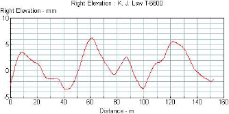 This figure shows the profile shown in figure 16 after it has been subjected to a 10-meter (33-foot) low-pass filter. The X-axis in the figure shows distance, while the Y-axis shows the elevation. Short wavelength profile features that are seen in figure 16 are not seen in this figure, as they have been eliminated by the application of the low pass filter. The profile elevations in this plot range from negative 3.4 to 6.2 millimeters (negative 0.13 to 0.24 inches).