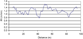This figure shows a graph with distance as the X-axis and the IRI as the Y-axis. The distance shown in the graph varies from 0 to 100 meters (0 to 328 feet). The graph, which is the roughness profile, shows IRI variations between 5 and 95 meters (16 and 312 feet). The IRI between these limits varies from a low of 0.78 meters per kilometer (49 inches per mile) that occurs at 42 meters (138 feet), to a high of 1.63 meters per kilometer (103 inches per mile) that occurs at 50 meters (164 feet).