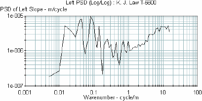 The X-axis in the plot shows the wavenumber, while the Y-axis shows the PSD of left profile slope