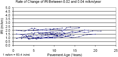 Figure 25. Chart. Roughness progression of nondoweled sections, rate of change of IRI between 0.02 and 0.04 meters per kilometer per year. In this figure, the X-axis shows the pavement age, while the Y-axis shows the IRI. This plot is similar to that in figure 24 for sections showing a rate of change of IRI between 0.02 and 0.04 meters per kilometer per year (1.27 to 2.54 inches per mile per year). The roughness progression plots for these test sections show a slight positive slope.